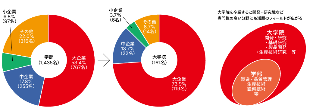 分類別就職状況グラフ